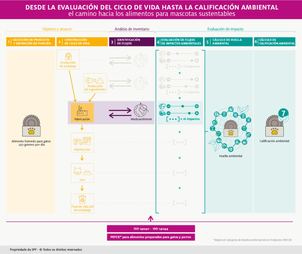 Evaluación Del Ciclo De Vida: Cómo Medir El Impacto Ambiental De Los ...